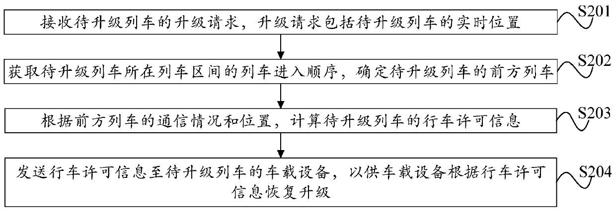 Control method and device for train based on moving block