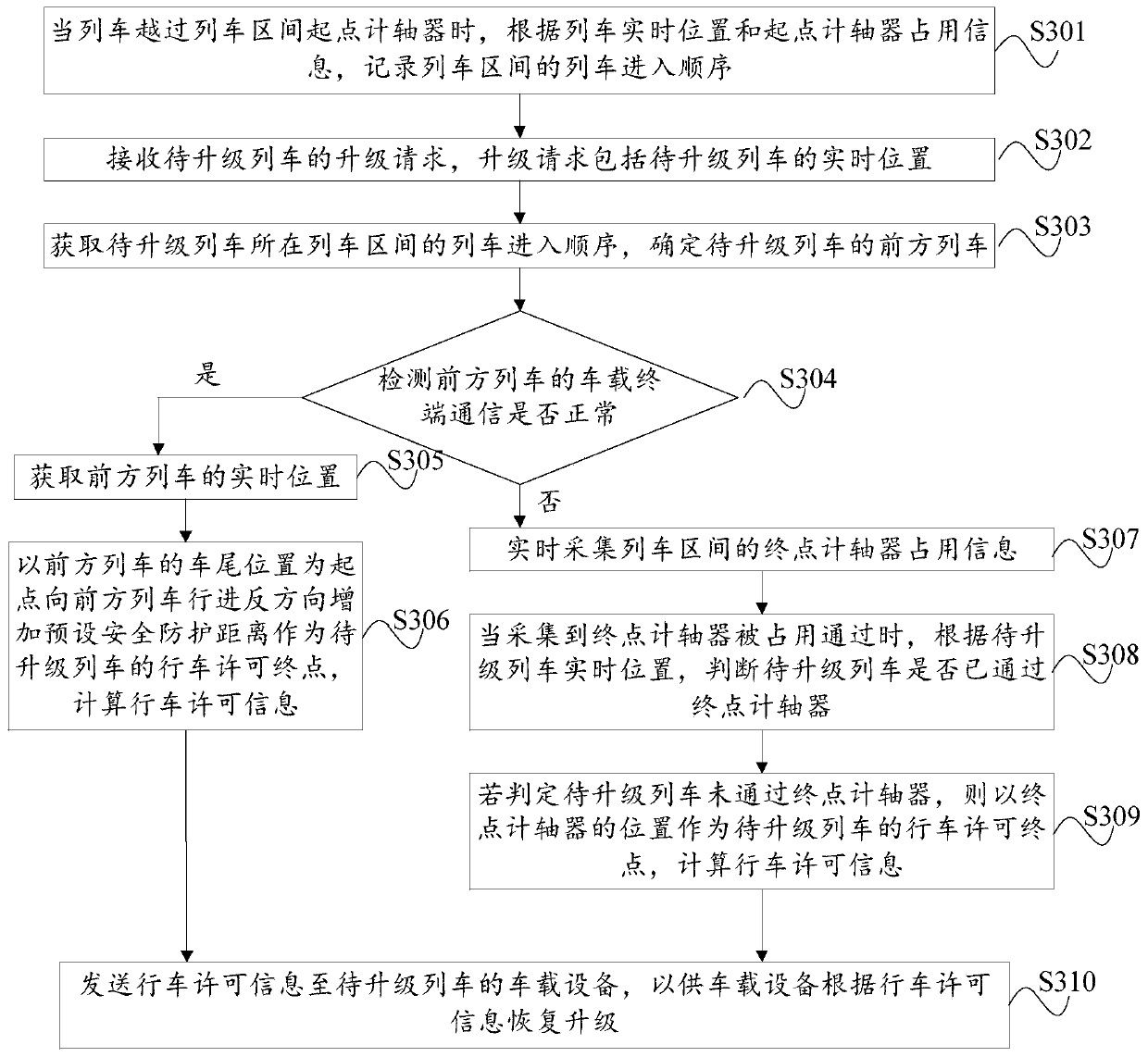 Control method and device for train based on moving block