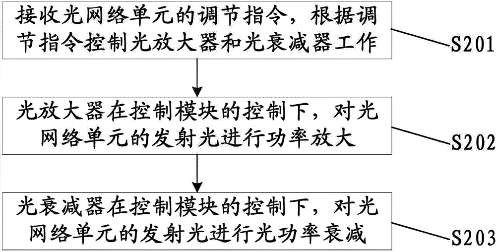 Power regulating method and device for light network unit, light communication system