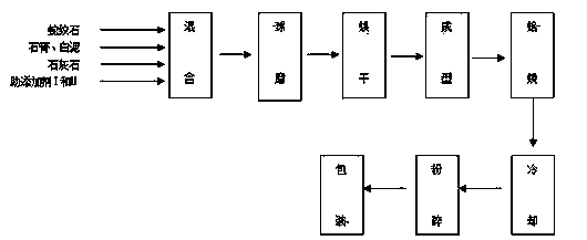 Method for preparing mineral fertilizer by using serpentine