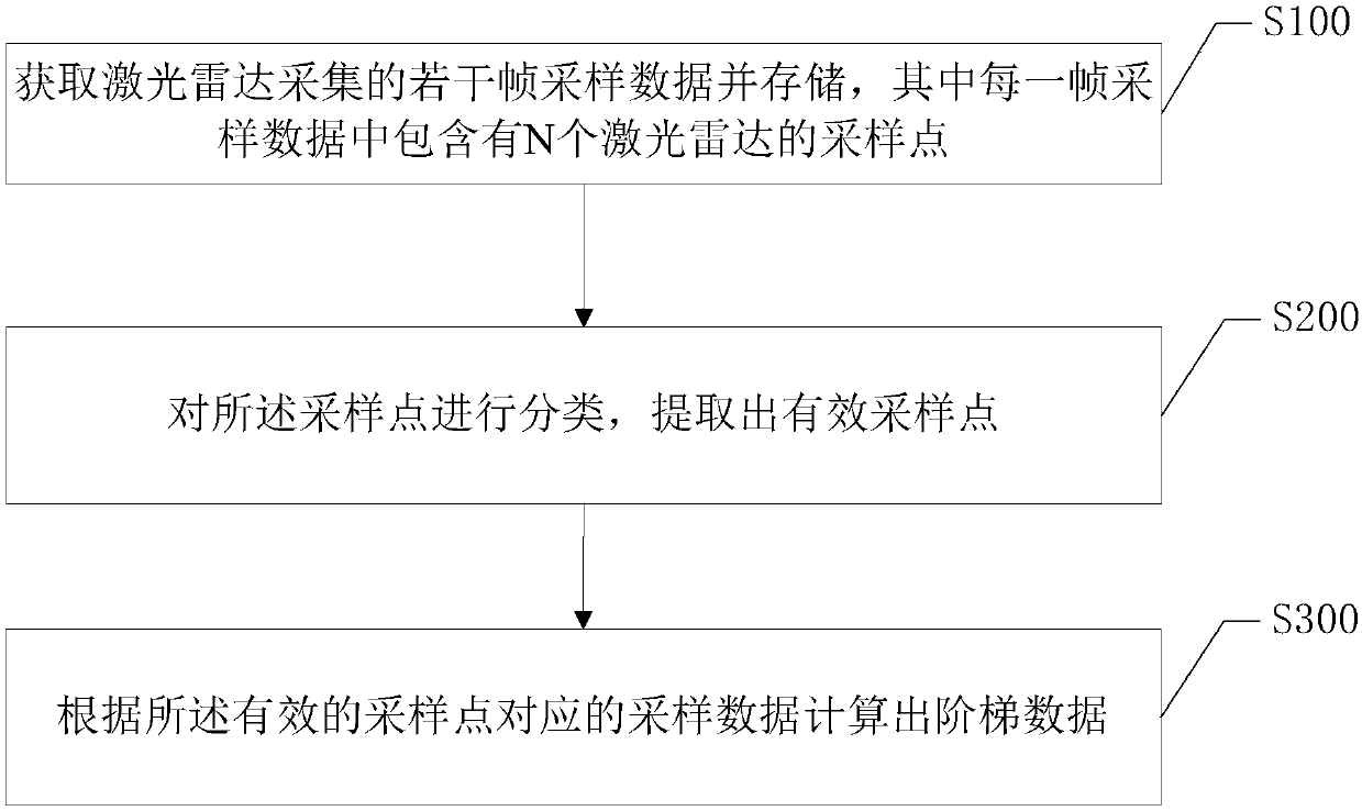 Ladder data acquisition method and apparatus based on laser radar