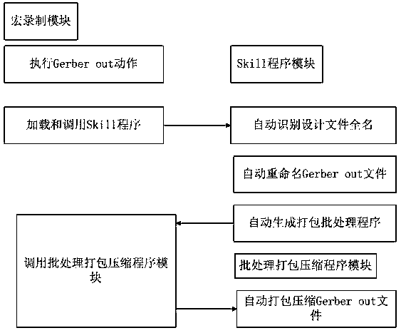 Method and system for utilizing Skill program to achieve PCB quick and automatic Gerberout