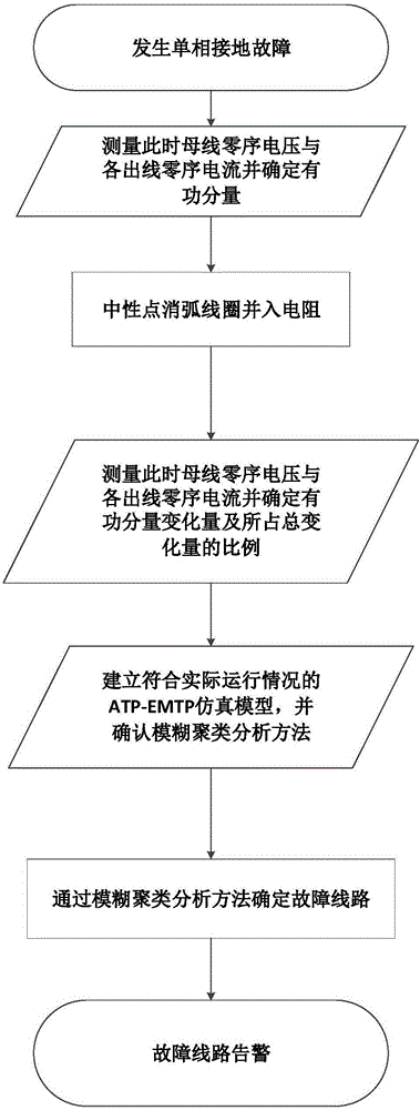 Fuzzy clustering analysis-based power distribution network fault line selection method