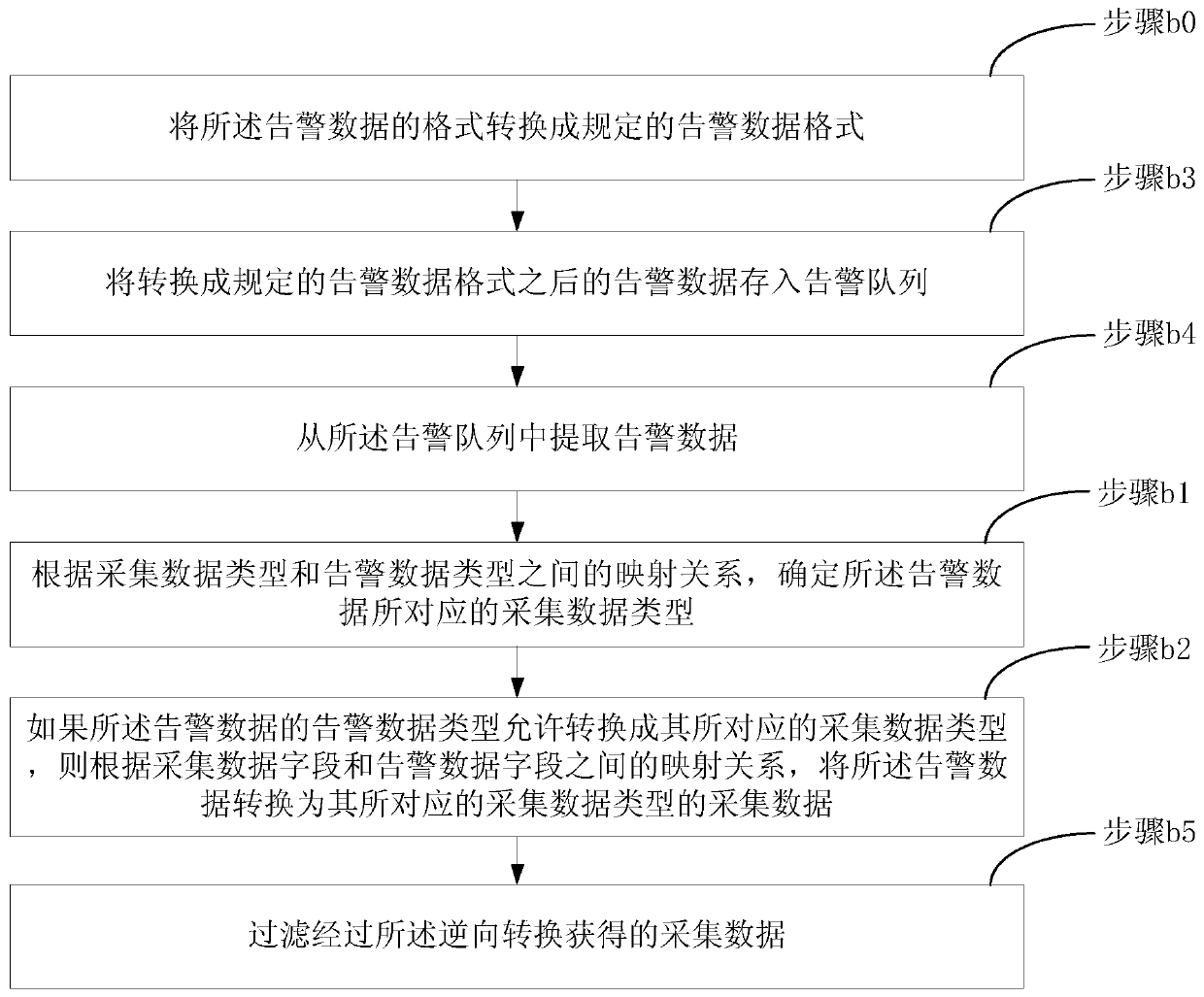 A data conversion method