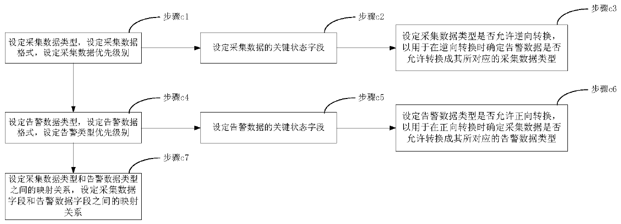 A data conversion method