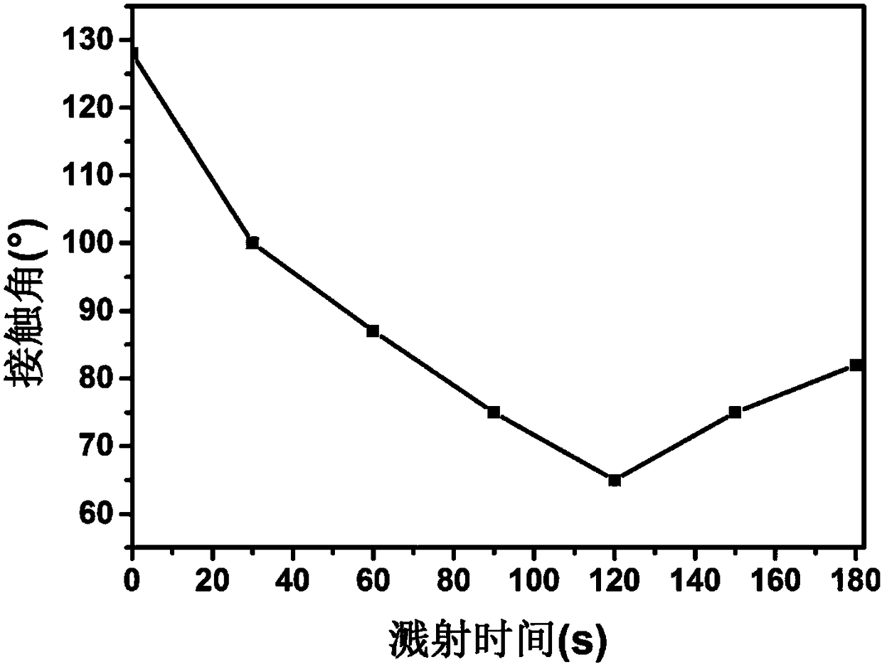 A kind of method that magnetron sputtering prepares ceo2/ptfe/nafion composite film