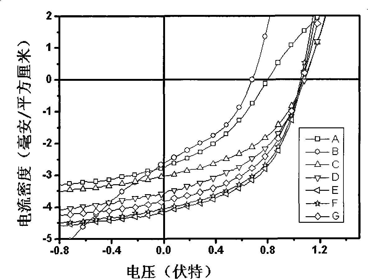 Polymer/inorganic nano-crystal hybrid solar cell and manufacture method thereof