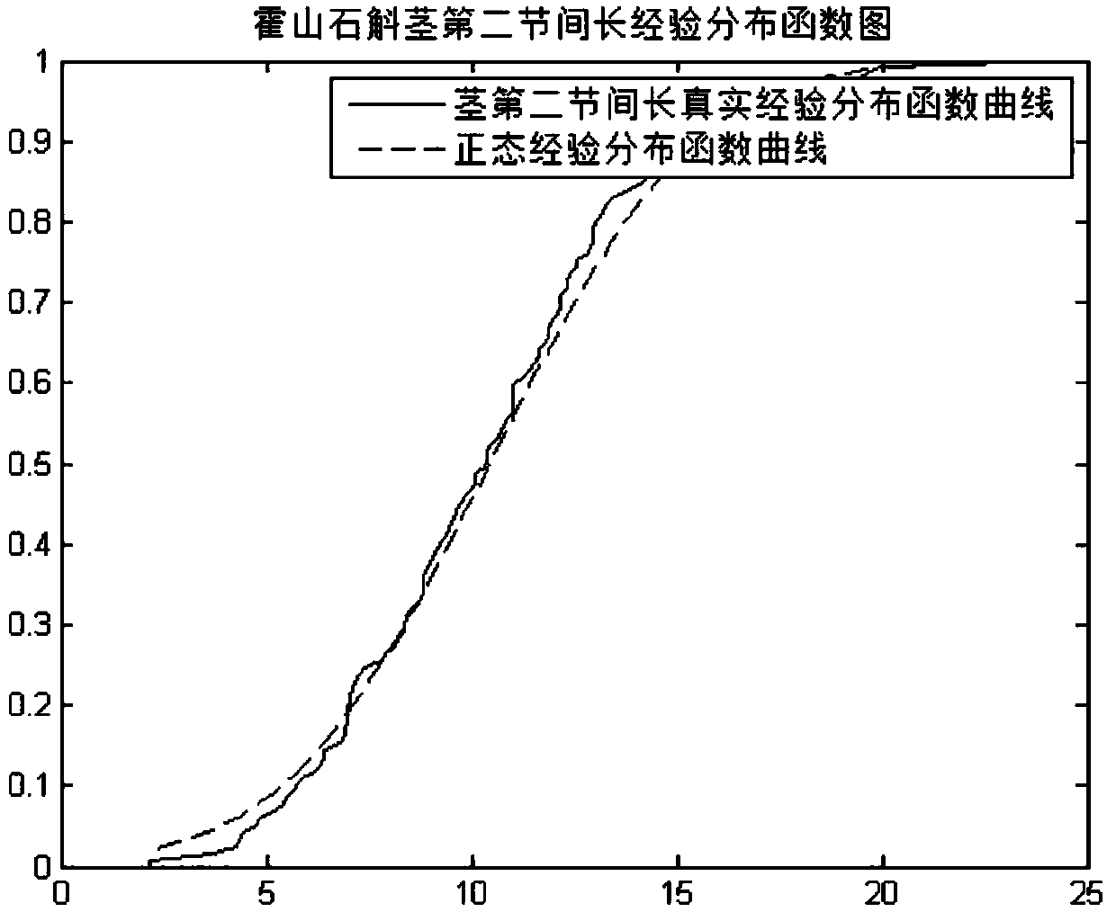 Establishment of pure Dendrobium huoshanense variety similarity judging method, pure Dendrobium huoshanense variety similarity judging standard and pure Dendrobium huoshanense variety similarity judging method