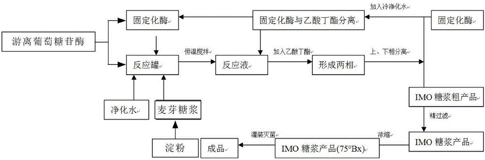 Preparation method of isomalto-oligosaccharide and catalyst of isomalto-oligosaccharide