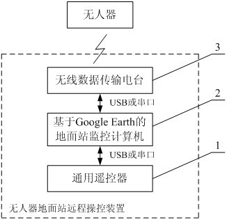 Ground station remote control device of unmanned vehicle