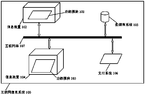 Method for organizing and performing cross-region consumption based on Internet technology