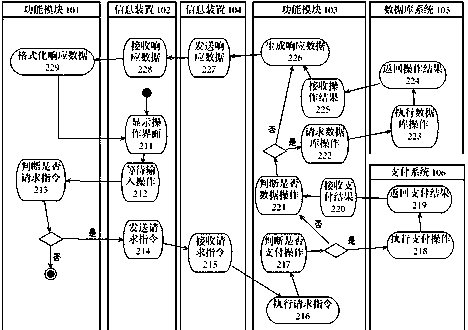 Method for organizing and performing cross-region consumption based on Internet technology