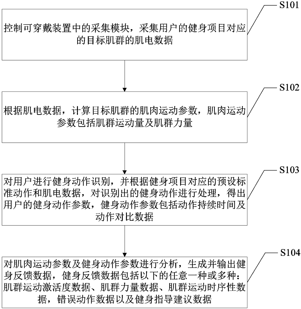 Feedback method and device for body-building exercise data