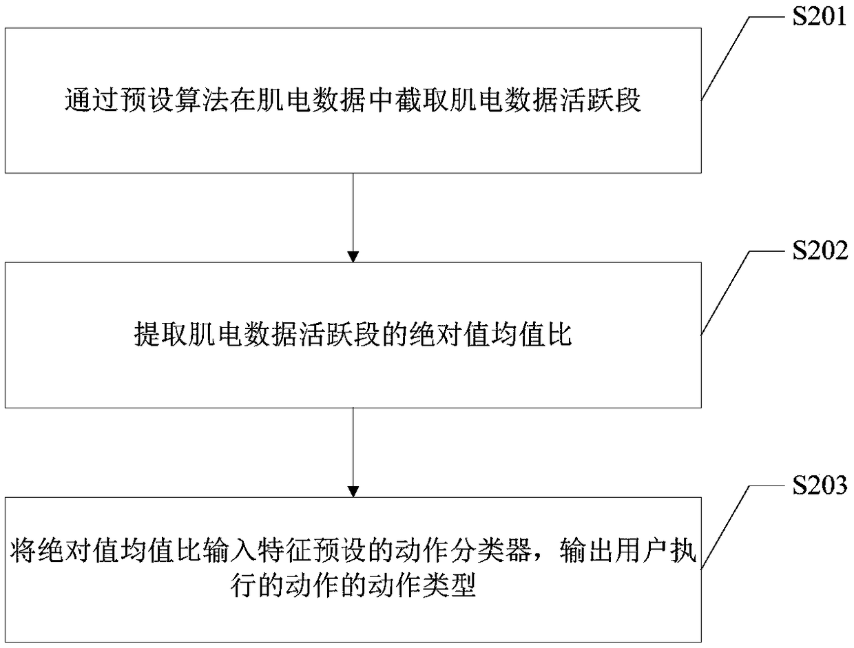 Feedback method and device for body-building exercise data