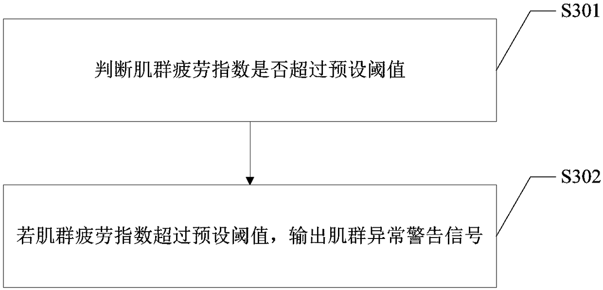 Feedback method and device for body-building exercise data