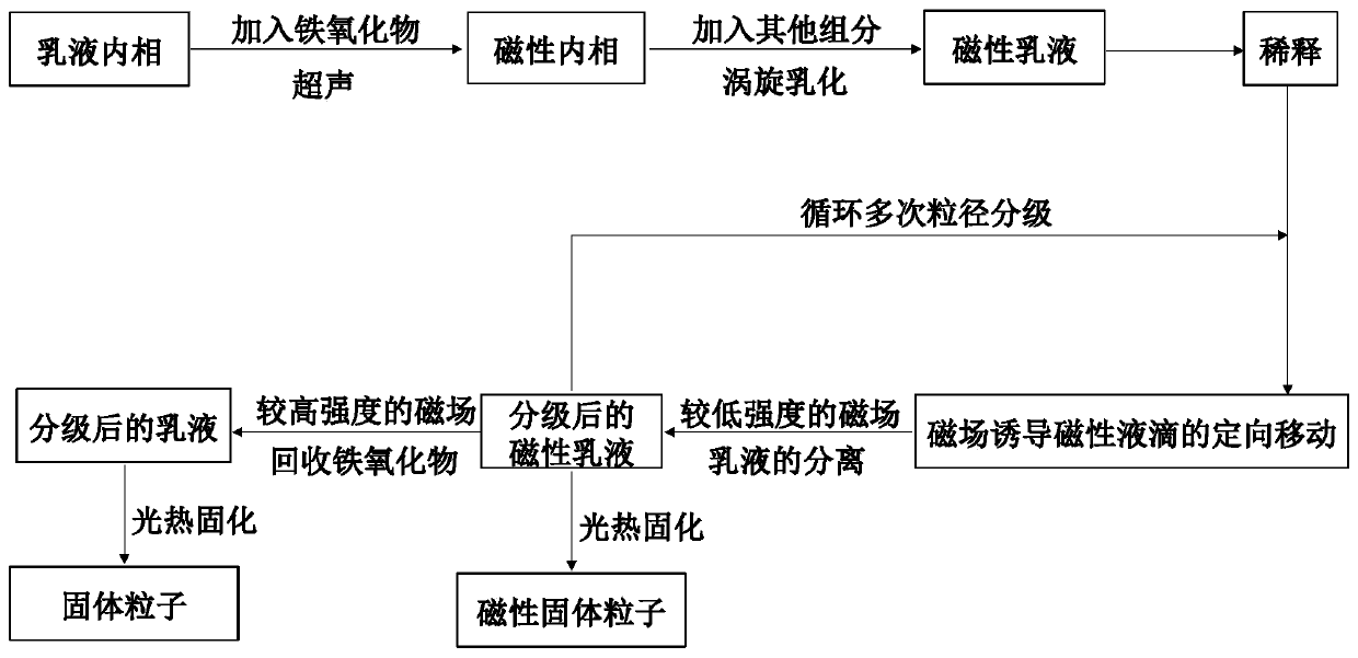 Particle size grading method of micro-nano-scale emulsion droplets and solid particles