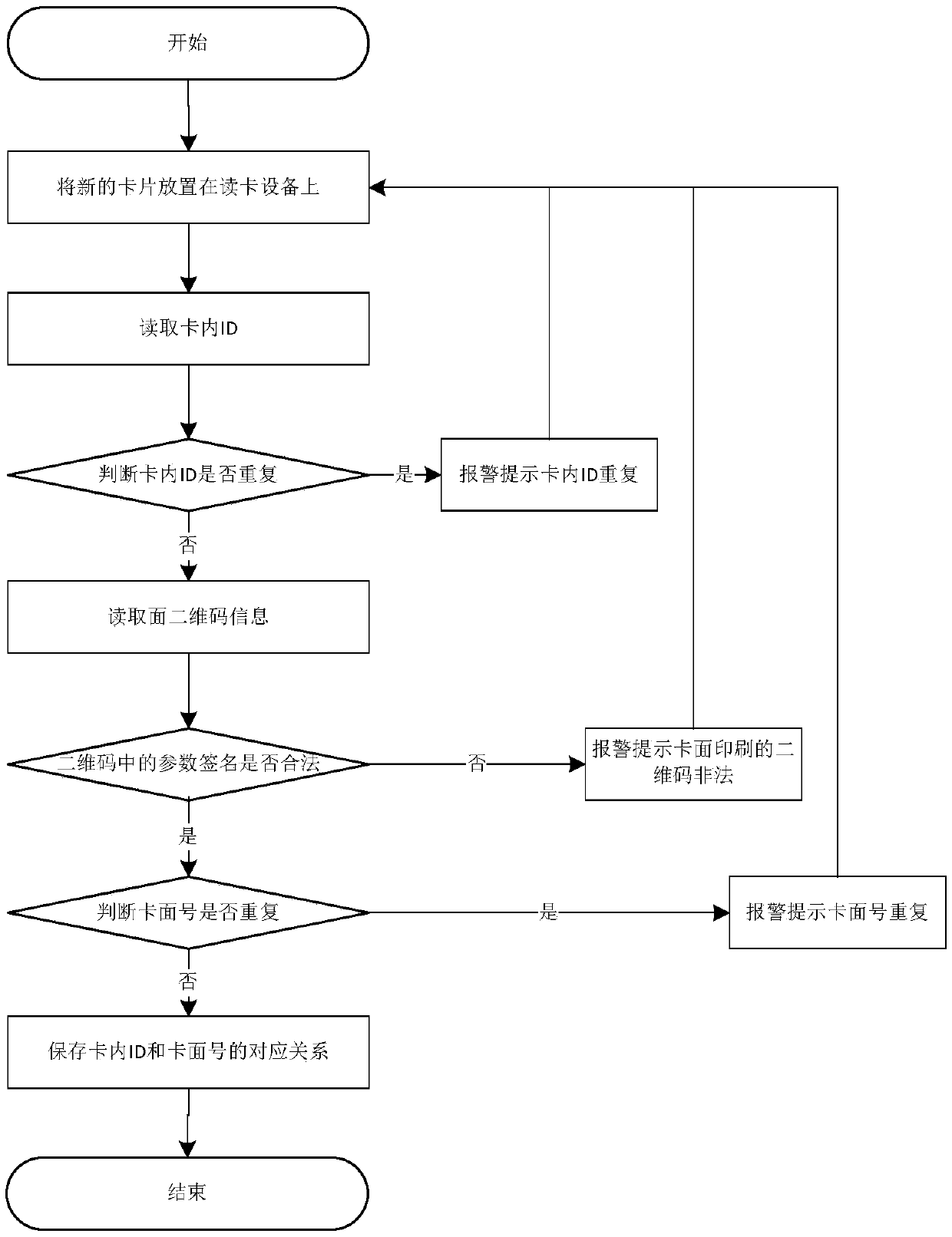 Card issuing method and system