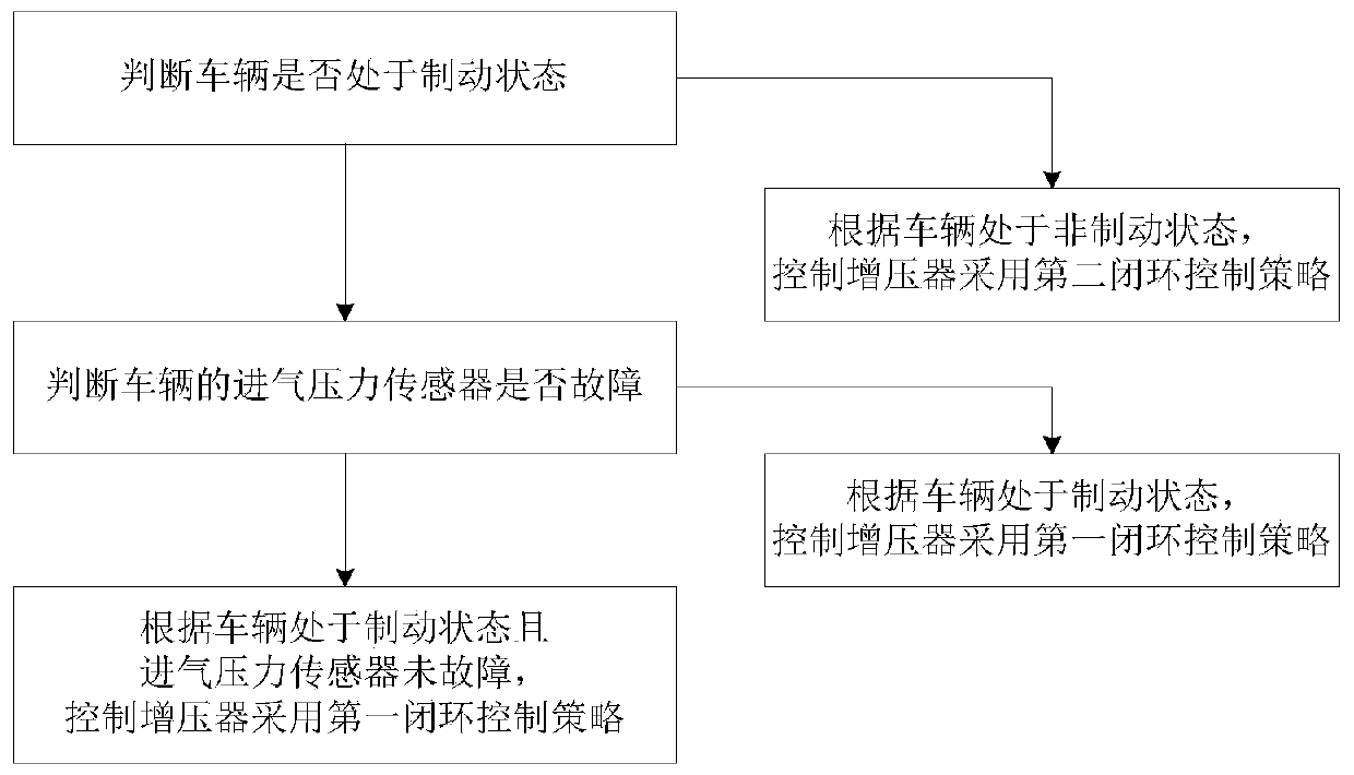 Supercharger control method and system