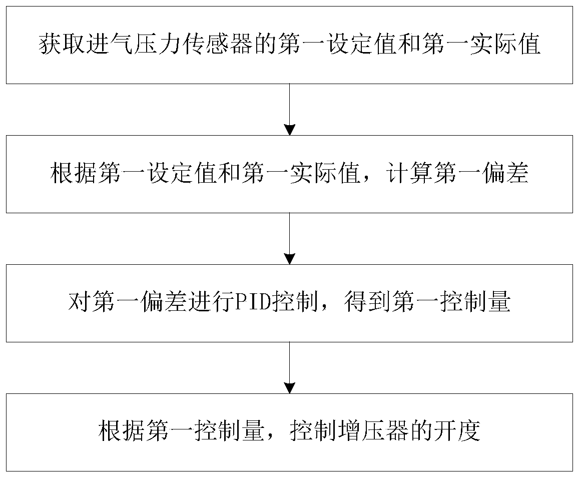 Supercharger control method and system