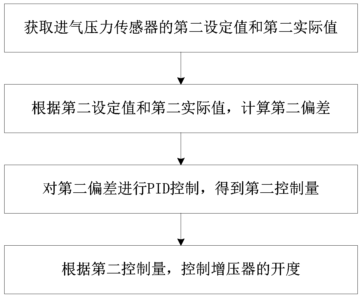 Supercharger control method and system