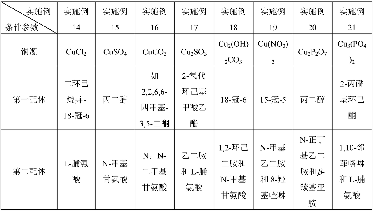 Ullmann C-N cross-coupling reaction catalyst and synthesis method based on catalyst