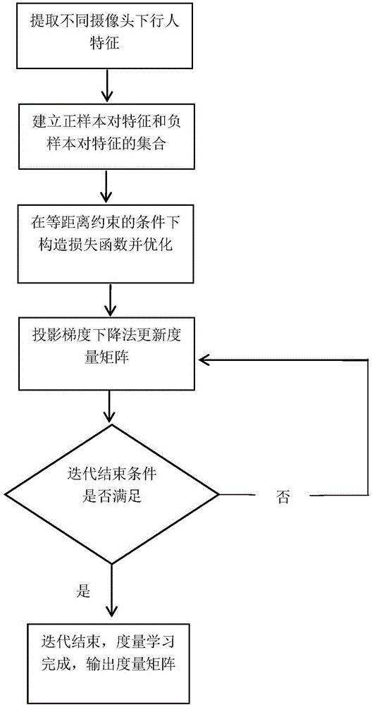 Pedestrian repeat identification measurement learning method