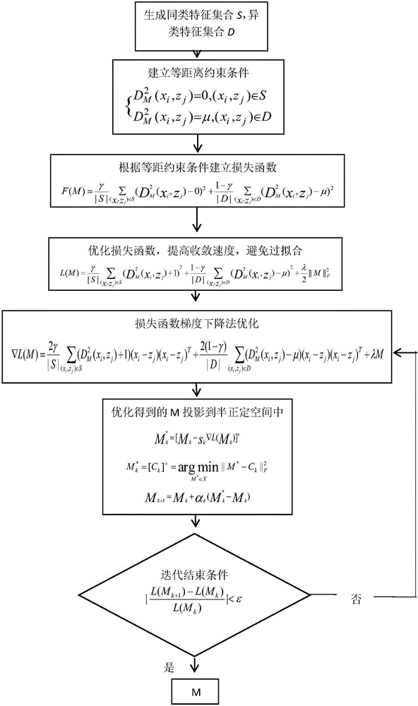 Pedestrian repeat identification measurement learning method