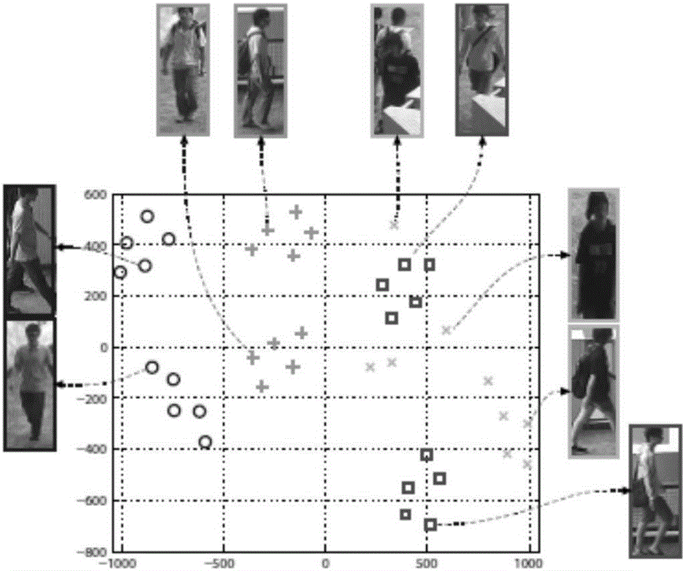 Pedestrian repeat identification measurement learning method