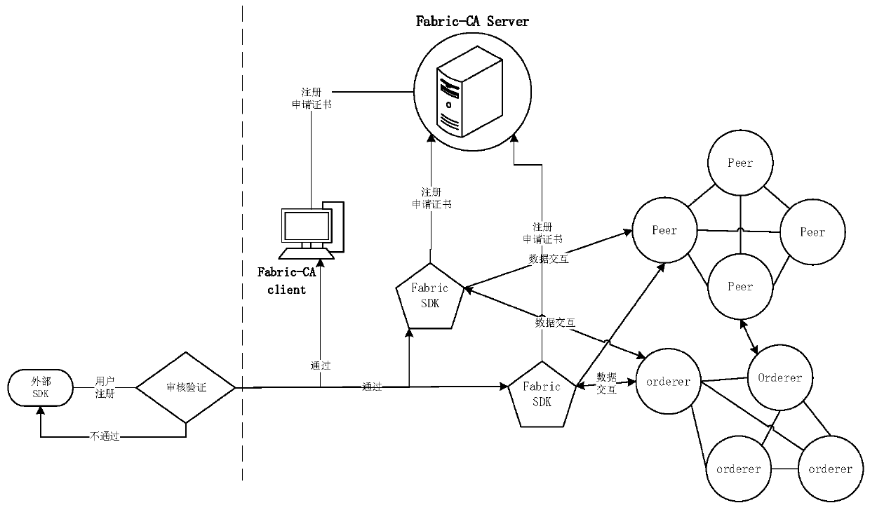 Acquisition method and acquisition device for block chain network Fabric-CA digital certificate