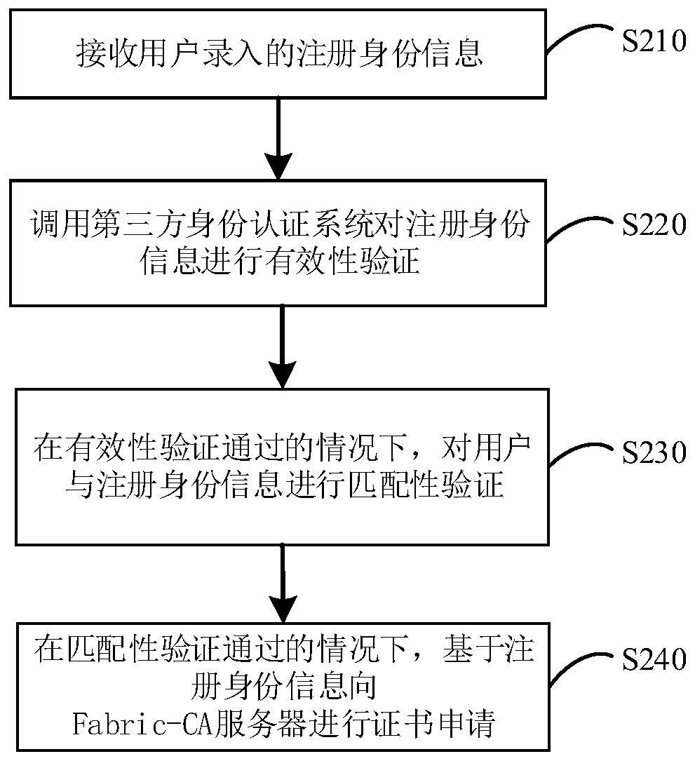 Acquisition method and acquisition device for block chain network Fabric-CA digital certificate