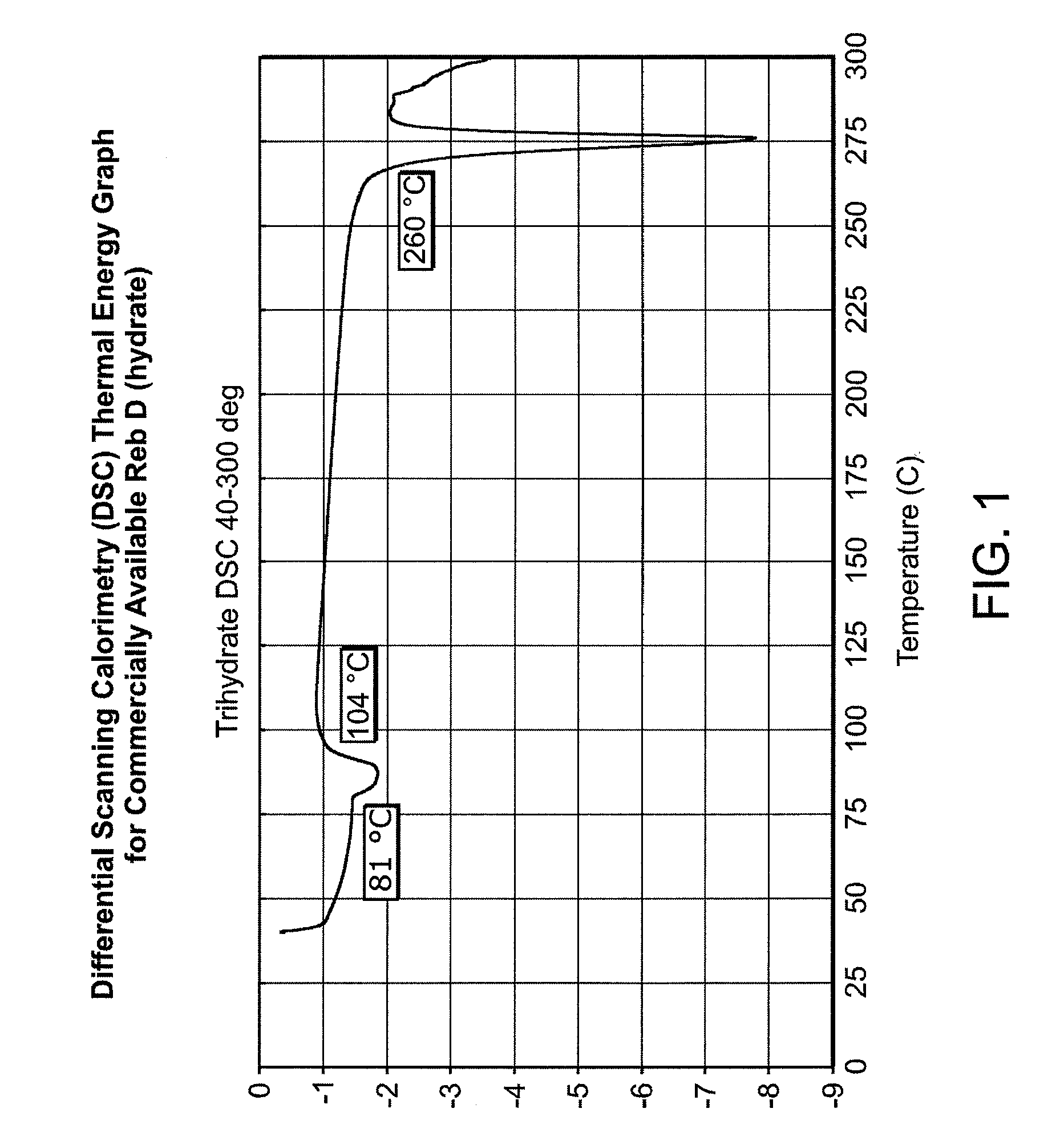 Method to improve water solubility of rebaudioside d