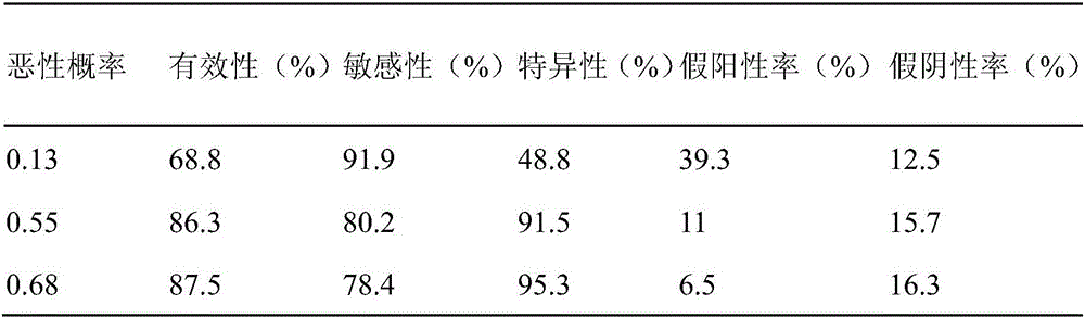 Kit for predicating lung cancer risk for high-risk groups among China urban population on basis of CT (computed tomography) images and biomarker spectrums