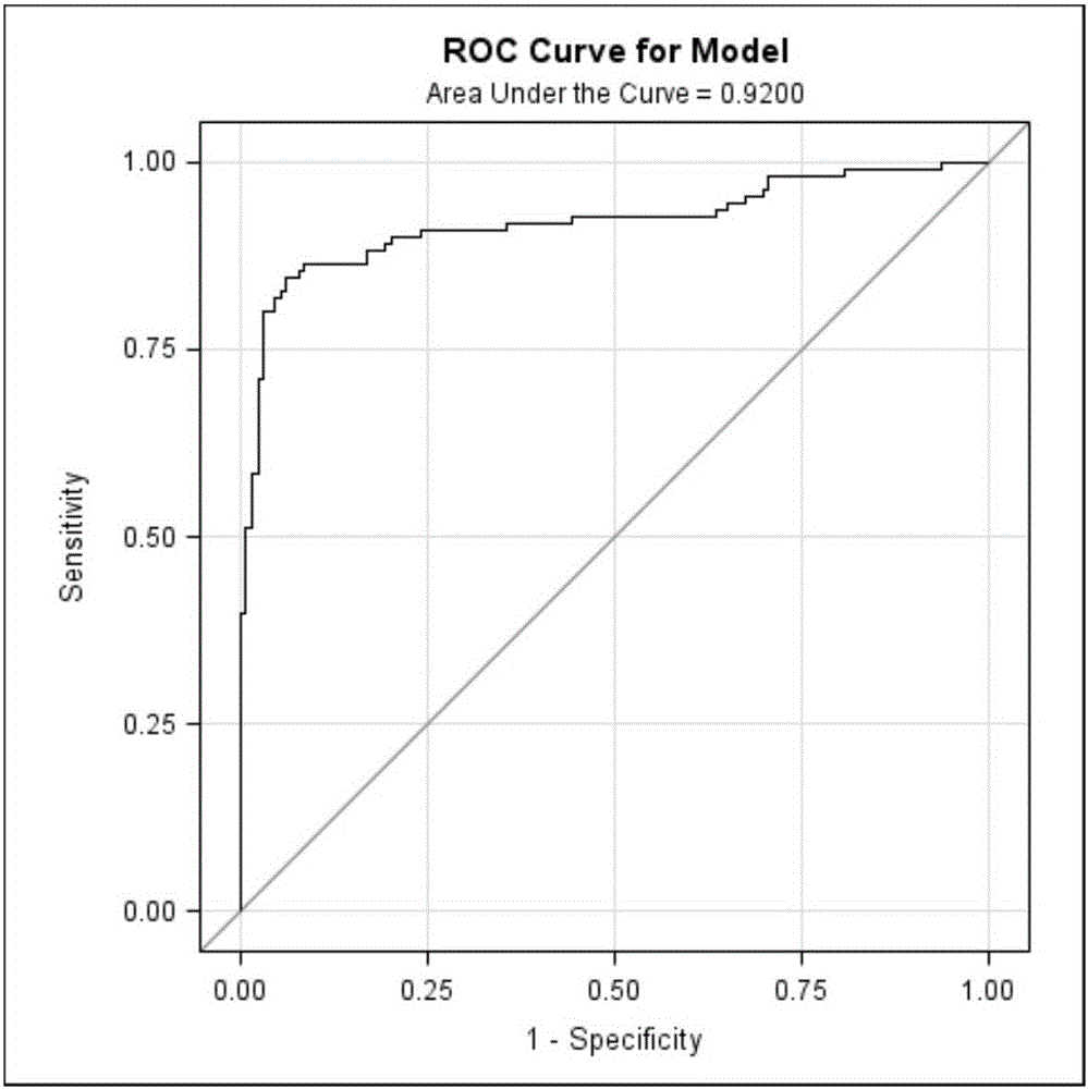 Kit for predicating lung cancer risk for high-risk groups among China urban population on basis of CT (computed tomography) images and biomarker spectrums