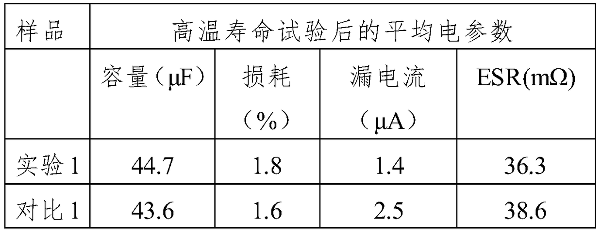 A method of manufacturing a high-reliability electrolytic capacitor