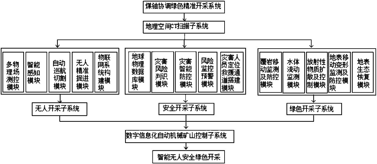 Coal-uranium coordinated green precision mining system