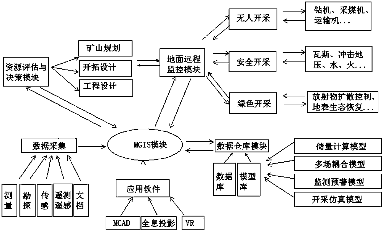 Coal-uranium coordinated green precision mining system