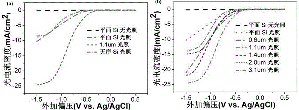 Nano Si/TiO2 ordered array compound photocatalytic water splitting hydrogen preparing cathode material and preparation method thereof