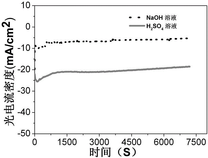 Nano Si/TiO2 ordered array compound photocatalytic water splitting hydrogen preparing cathode material and preparation method thereof