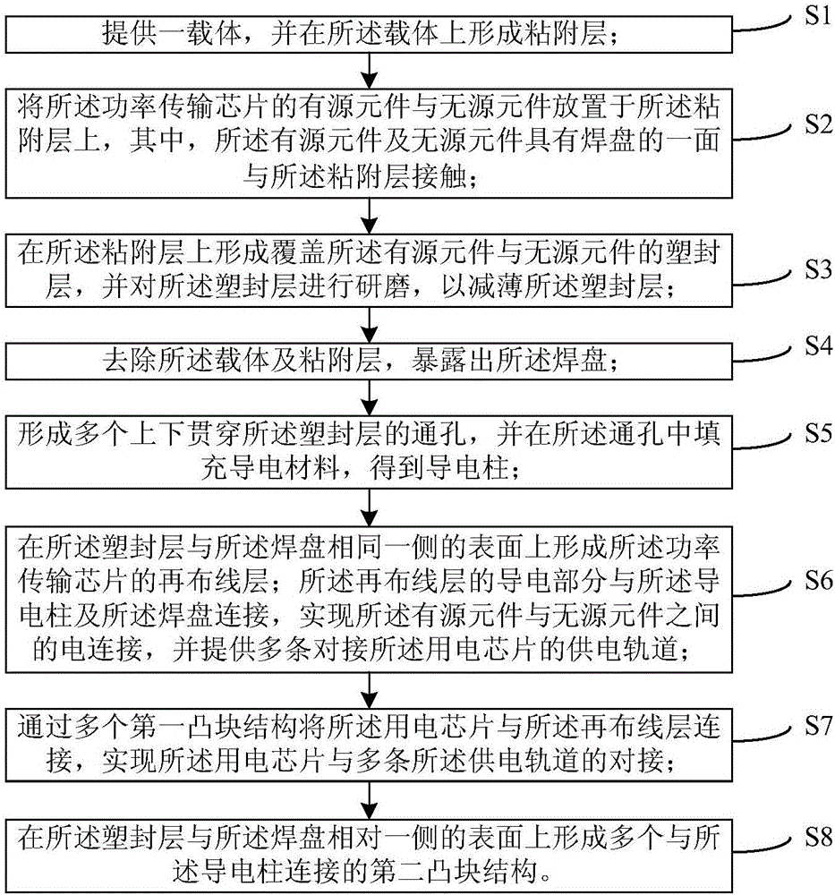 Packaging method of packaging structure with integrated power transmission chip