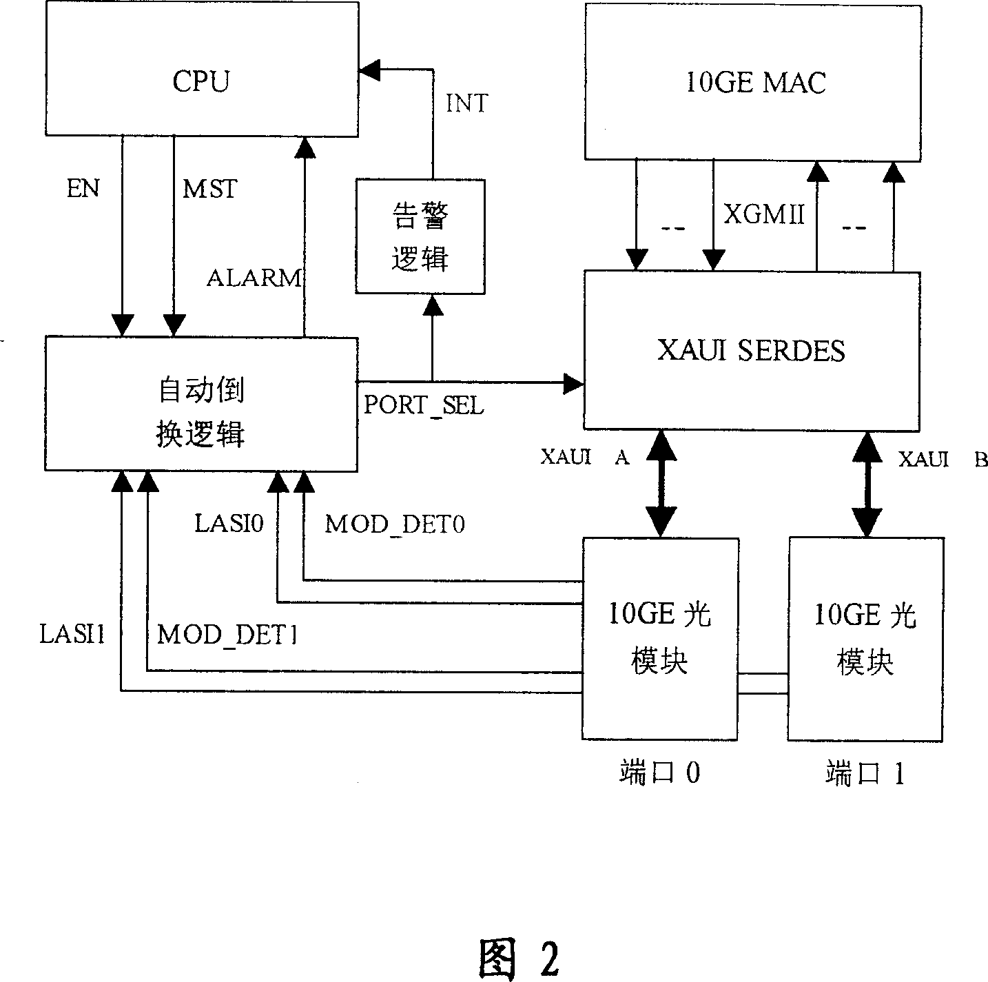 An apparatus for implementing disaster recovery of 10G Ethernet port