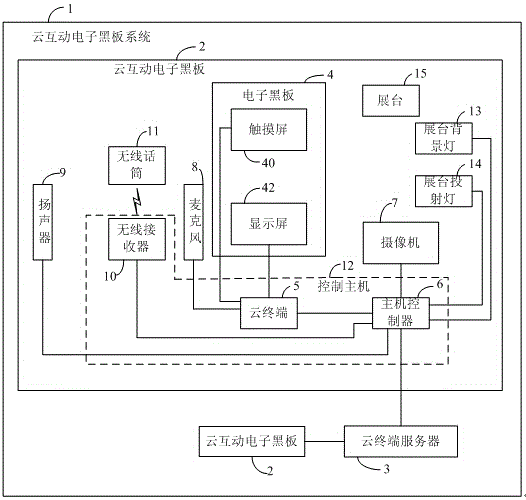 Cloud interaction electronic blackboard system