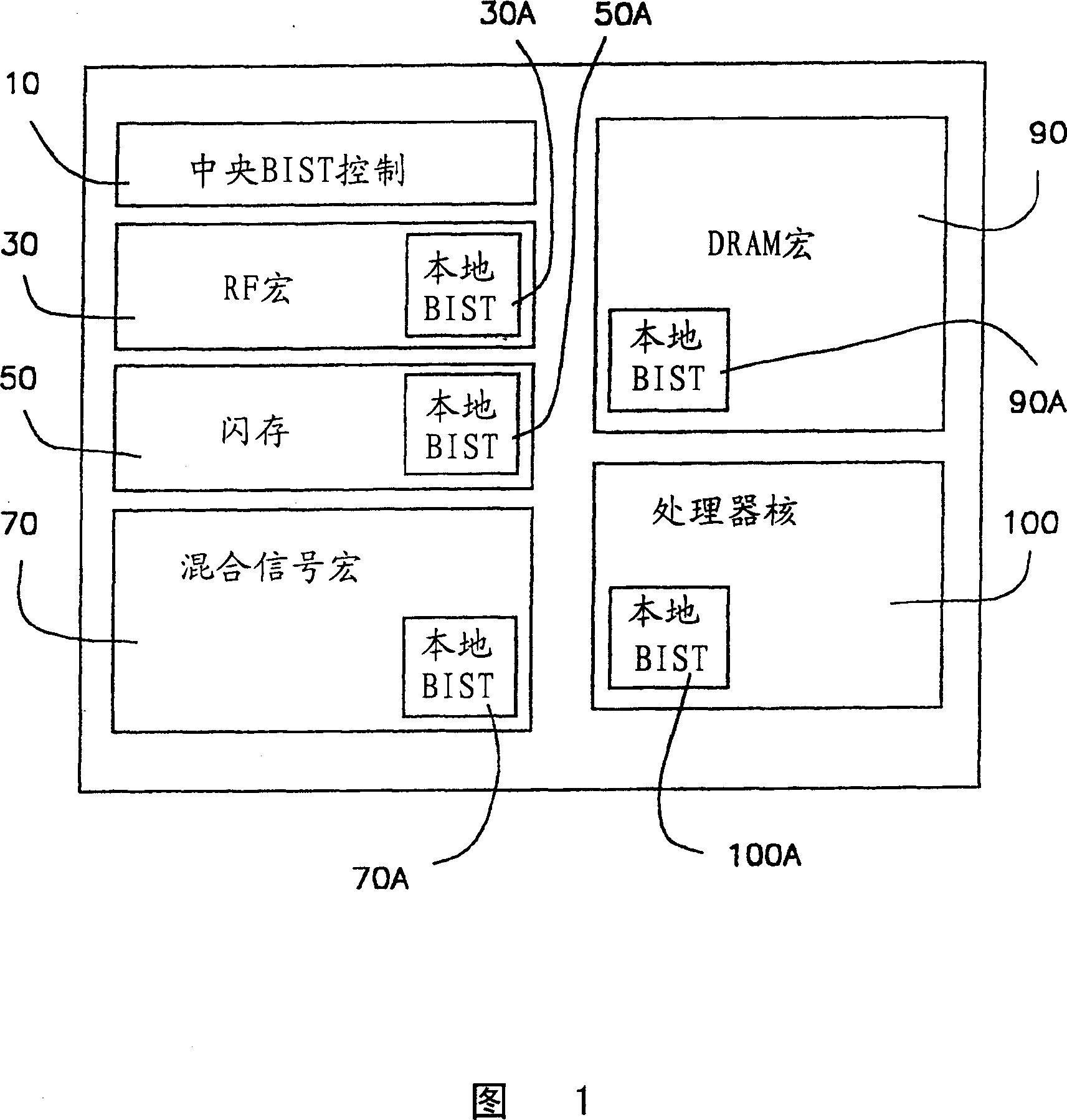 Hierarchical built-in self-test for system-on-chip design