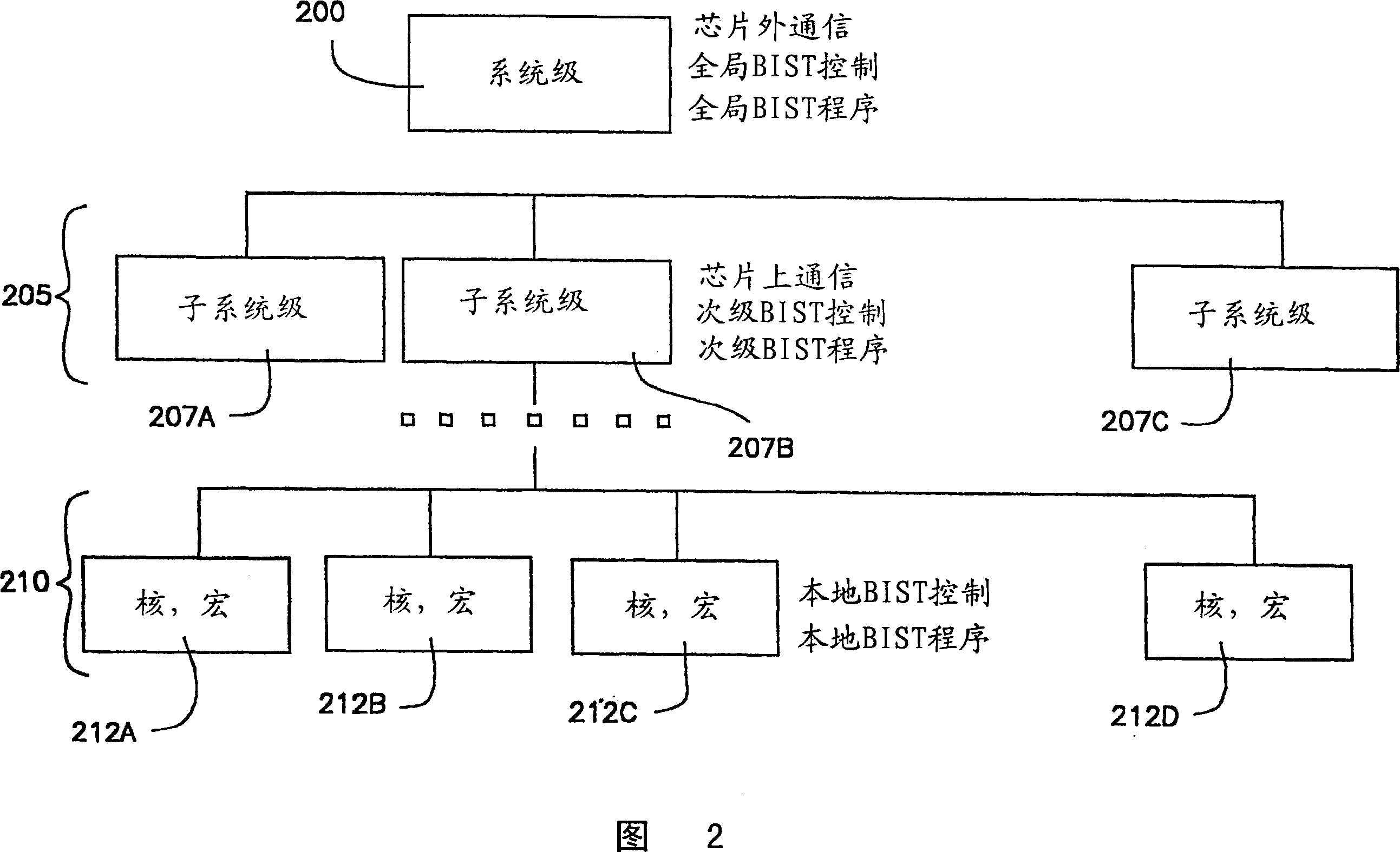 Hierarchical built-in self-test for system-on-chip design