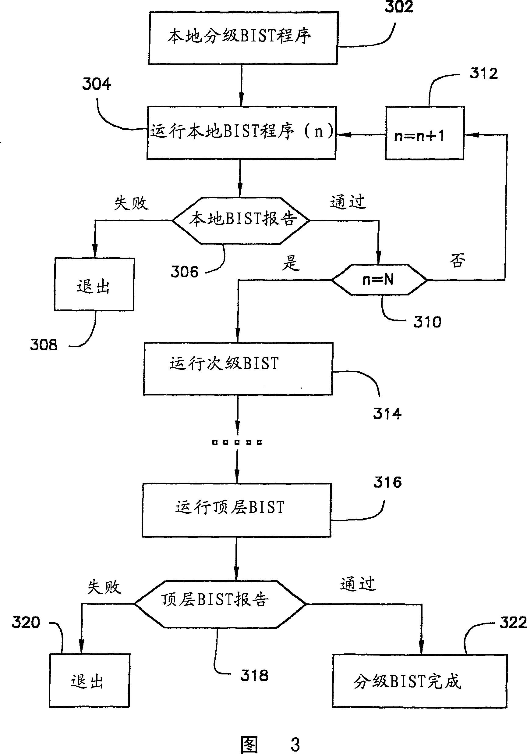 Hierarchical built-in self-test for system-on-chip design