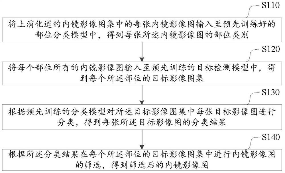 Method, device and equipment for screening upper gastrointestinal endoscopic images, and storage medium