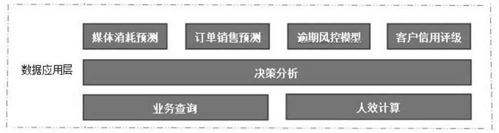 Service data processing system and method based on data middle platform