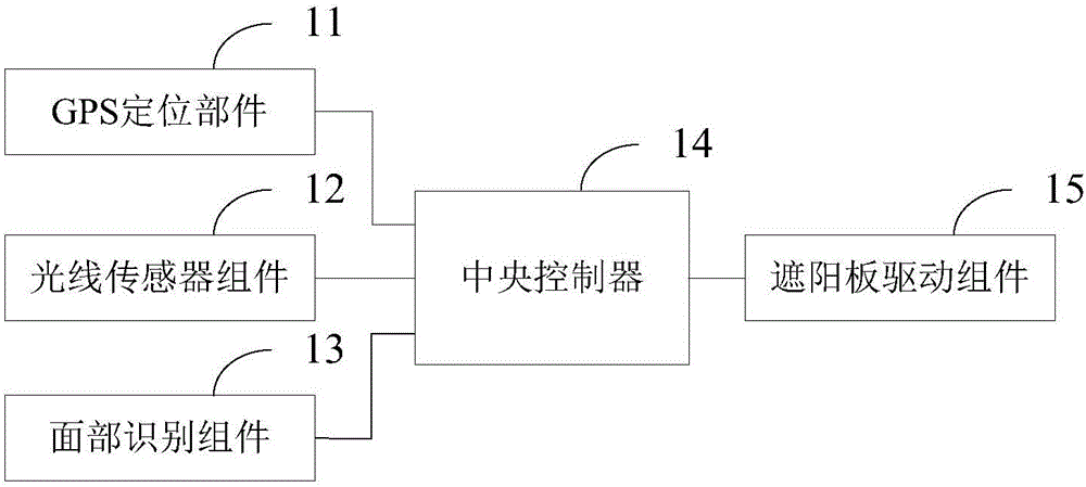 Automobile sun shield adjusting device and automobile