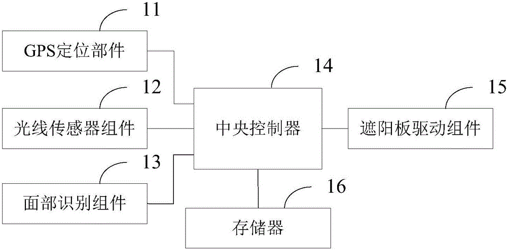 Automobile sun shield adjusting device and automobile