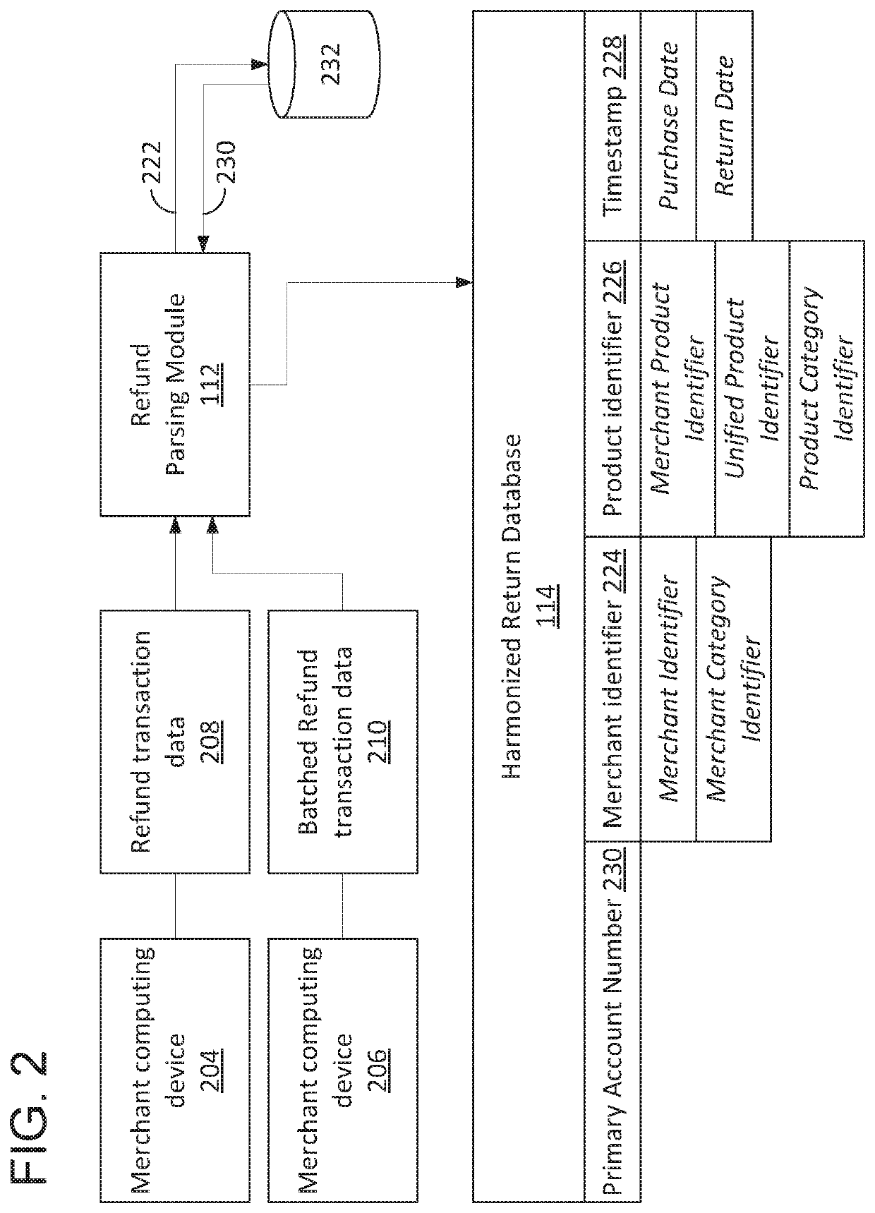 Database system architecture for refund data harmonization