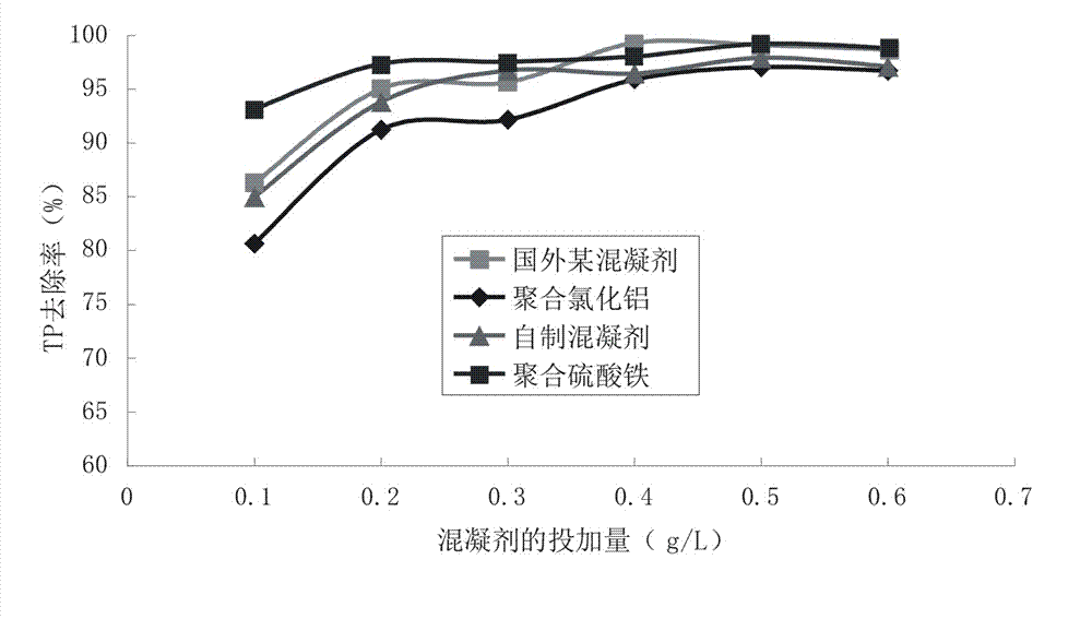 Hydrophilic/hydrophobic sewage dephosphorization coagulant and preparation method thereof